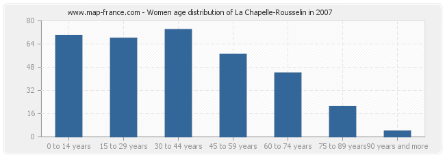 Women age distribution of La Chapelle-Rousselin in 2007
